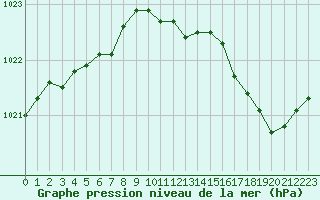 Courbe de la pression atmosphrique pour Pointe de Penmarch (29)