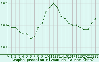 Courbe de la pression atmosphrique pour Calais / Marck (62)