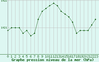 Courbe de la pression atmosphrique pour Pointe de Chassiron (17)