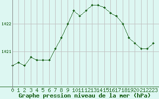 Courbe de la pression atmosphrique pour Le Havre - Octeville (76)