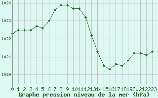 Courbe de la pression atmosphrique pour Albi (81)