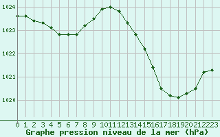 Courbe de la pression atmosphrique pour Saint-Vrand (69)