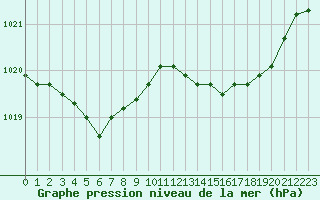 Courbe de la pression atmosphrique pour Chlons-en-Champagne (51)