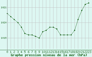 Courbe de la pression atmosphrique pour Lamballe (22)