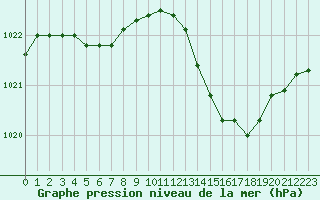 Courbe de la pression atmosphrique pour L