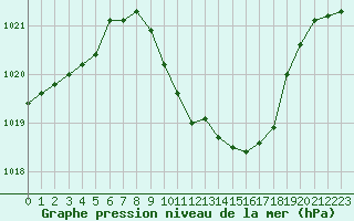 Courbe de la pression atmosphrique pour Stabio