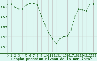 Courbe de la pression atmosphrique pour Glarus