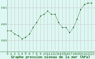 Courbe de la pression atmosphrique pour Trgueux (22)