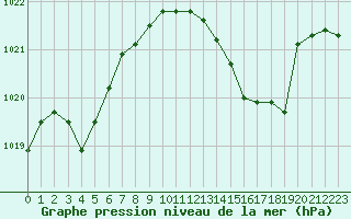 Courbe de la pression atmosphrique pour Cap Bar (66)