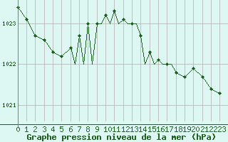 Courbe de la pression atmosphrique pour Scilly - Saint Mary