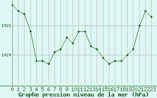 Courbe de la pression atmosphrique pour Bonnecombe - Les Salces (48)