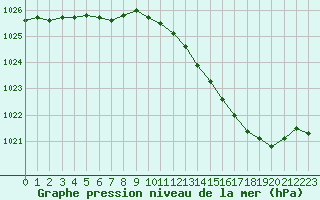 Courbe de la pression atmosphrique pour Orlans (45)