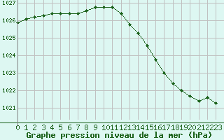 Courbe de la pression atmosphrique pour Saint-Dizier (52)