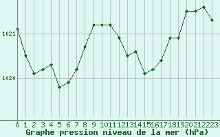 Courbe de la pression atmosphrique pour Villarzel (Sw)