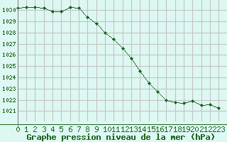 Courbe de la pression atmosphrique pour Bad Kissingen