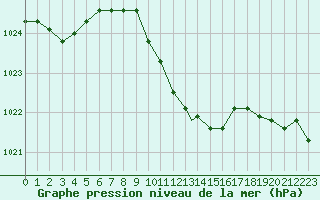 Courbe de la pression atmosphrique pour Illesheim