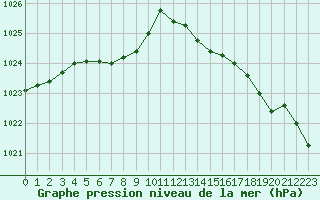 Courbe de la pression atmosphrique pour Besn (44)