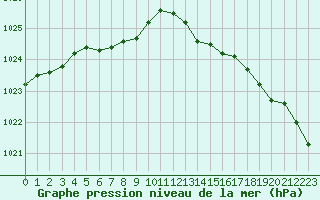 Courbe de la pression atmosphrique pour Corsept (44)