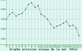 Courbe de la pression atmosphrique pour Illesheim