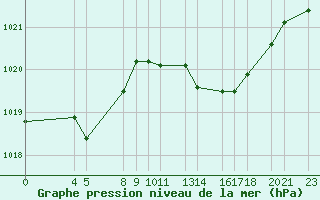 Courbe de la pression atmosphrique pour Dourbes (Be)