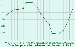 Courbe de la pression atmosphrique pour Sisteron (04)