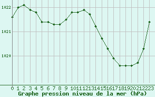 Courbe de la pression atmosphrique pour Avila - La Colilla (Esp)