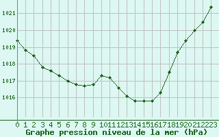 Courbe de la pression atmosphrique pour Ste (34)