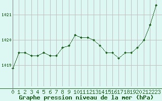 Courbe de la pression atmosphrique pour Mont-de-Marsan (40)