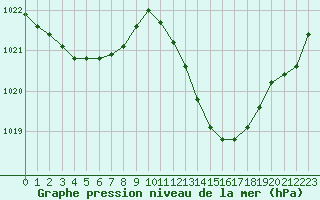 Courbe de la pression atmosphrique pour Marignane (13)