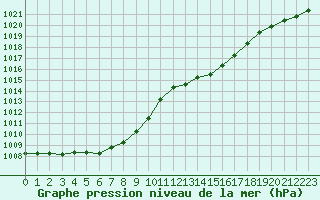 Courbe de la pression atmosphrique pour Marnitz