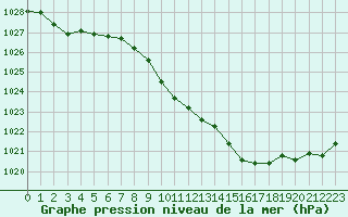 Courbe de la pression atmosphrique pour Glarus