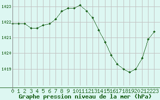 Courbe de la pression atmosphrique pour Dax (40)