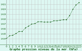 Courbe de la pression atmosphrique pour Paray-le-Monial - St-Yan (71)