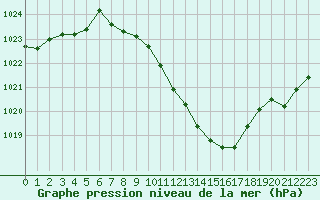 Courbe de la pression atmosphrique pour Nyon-Changins (Sw)