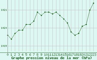 Courbe de la pression atmosphrique pour Voiron (38)