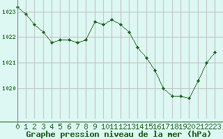 Courbe de la pression atmosphrique pour Blus (40)