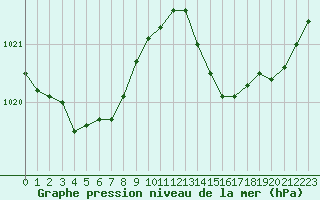 Courbe de la pression atmosphrique pour Lagarrigue (81)