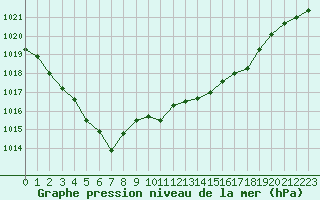Courbe de la pression atmosphrique pour Saint-Paul-lez-Durance (13)