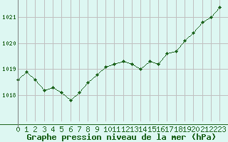 Courbe de la pression atmosphrique pour Pointe de Socoa (64)