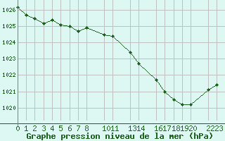 Courbe de la pression atmosphrique pour Ernage (Be)