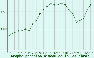 Courbe de la pression atmosphrique pour Chteaudun (28)