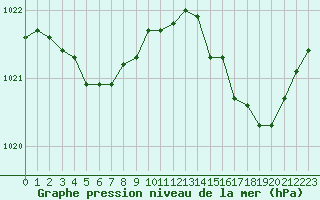 Courbe de la pression atmosphrique pour Landivisiau (29)