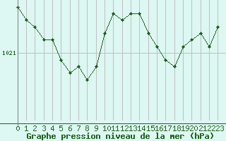 Courbe de la pression atmosphrique pour Sainte-Ouenne (79)