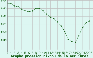 Courbe de la pression atmosphrique pour Belfort-Dorans (90)