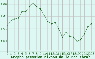 Courbe de la pression atmosphrique pour Besanon (25)
