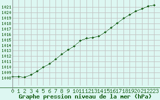 Courbe de la pression atmosphrique pour Nevers (58)