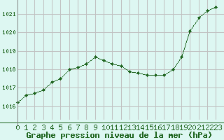 Courbe de la pression atmosphrique pour Neu Ulrichstein