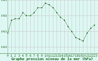 Courbe de la pression atmosphrique pour Mcon (71)