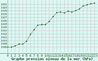 Courbe de la pression atmosphrique pour Mhling