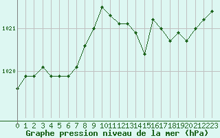 Courbe de la pression atmosphrique pour Hd-Bazouges (35)